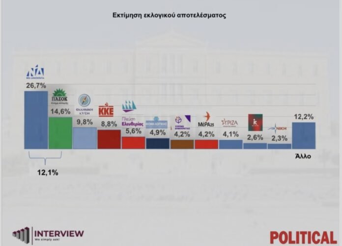 Δημοσκόπηση-interview:-12,1%-μπροστά-η-ΝΔ-από-το-ΠΑΣΟΚ-–-Τι-λένε-για-τα-«κόμματα»-Τσίπρα,-Σαμαρά,-Καρυστιανού