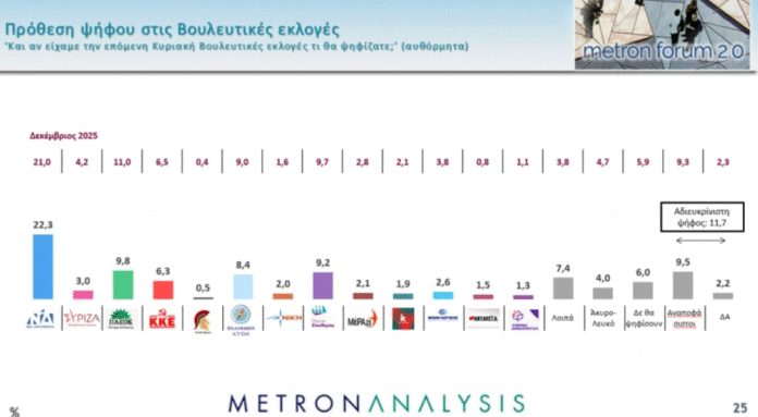 metron-analysis:-Στο-22,3%-η-ΝΔ-–-Πτώση-για-όλα-τα-κόμματα-της-αντιπολίτευσης,-στο-50%-η-δημοτικότητα-της-Καρυστιανού