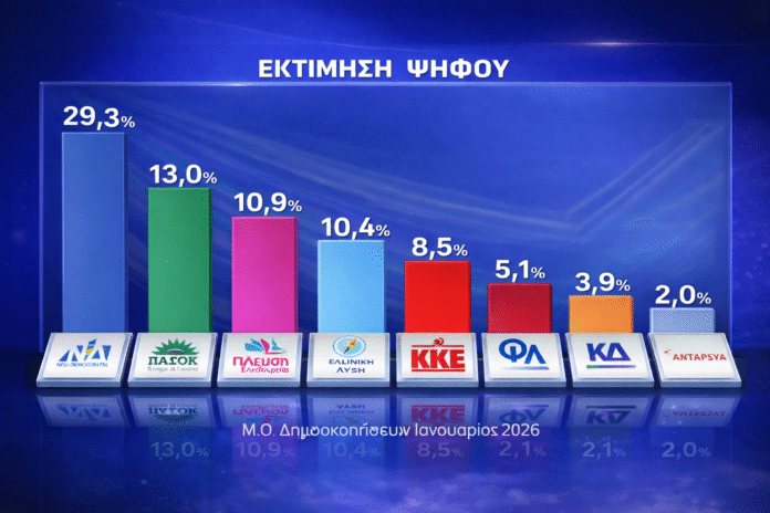 Σε-πολιτικό-κενό-η-αντιπολίτευση-–-Το-ΠΑΣΟΚ-βουλιάζει,-η-ΝΔ-κερδίζει-από-σύγκριση