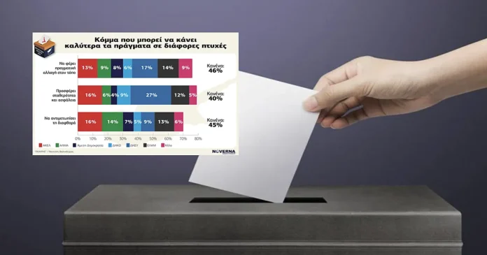 Η-κάλπη-της-δυσπιστίας-και-των-ανατροπών:-Πρώτη-δημοσκόπηση-της-noverna-analytics-για-λογαριασμό-του-«Πολίτη»