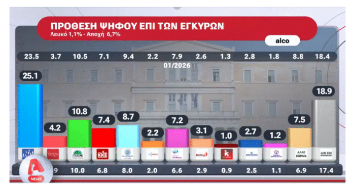 Στο-25,1%-η-ΝΔ-στην-πρόθεση-ψήφου-–-Διαφορά-14,3%-από-το-ΠΑΣΟΚ