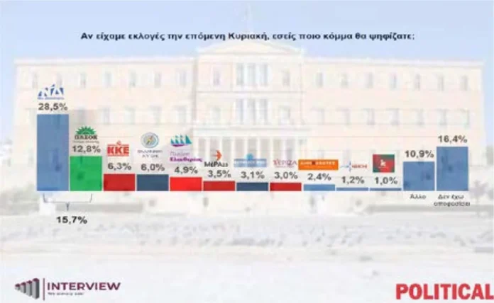 Δημοσκόπηση-interview: Προβάδισμα-15,7-μονάδων-της-ΝΔ-έναντι-του-ΠΑΣΟΚ-στην-πρόθεση-ψήφου