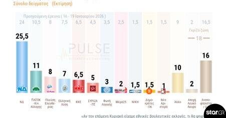 Δημοσκόπηση-pulse:-25,5%-η-ΝΔ,-11%-το-ΠΑΣΟΚ-#stargrnews