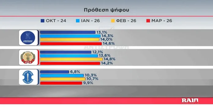 Δημοσκόπηση-alpha:-Στήθος-με-στήθος-ΔΗΣΥ-και-ΑΚΕΛ