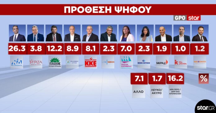 Δημοσκόπηση-gpo-για-το-star:-Αύξηση-ποσοστών-για-ΝΔ-και-ΠΑΣΟΚ-#stargrnews