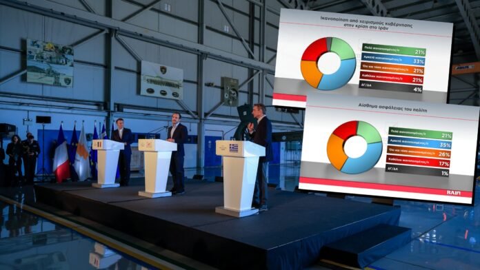 Δημοσκόπηση-alpha:-Ασφαλείς-αισθάνονται-οι-Κύπριοι,-συμφωνούν-με-τη-διαχείριση-της-κρίσης-από-την-κυβέρνηση