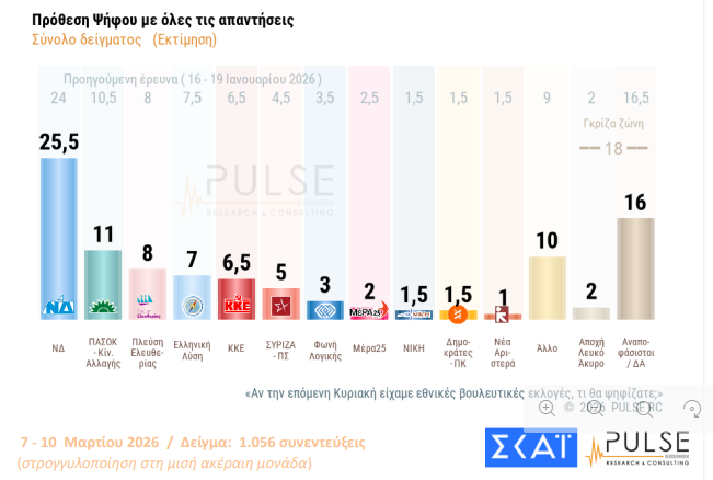 Δημοσκόπηση-pulse:-Πώς-αξιολογούνται-τα-μέτρα-της-κυβέρνησης-Μεγαλώνει-η-ανησυχία-για-τον-πόλεμο-Στασιμότητα-για-Τσίπρα