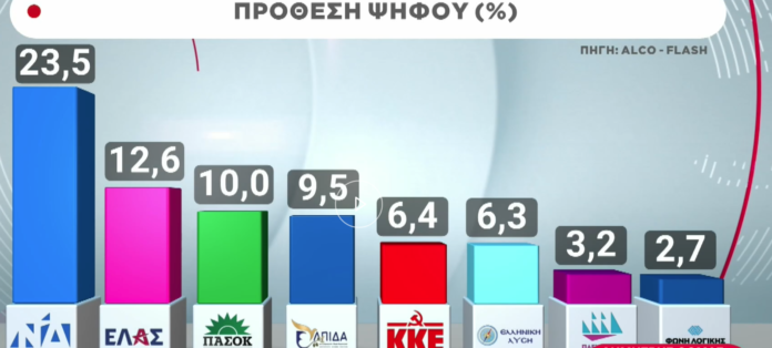 Δημοσκόπηση-alco:-Πρώτη-η-ΝΔ-με-23,5%,-δεύτερο-το-κόμμα-Τσίπρα-με-12,6%