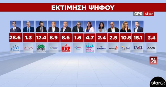 Δημοσκόπηση-gpo-στο-star:-ΝΔ-28,6%-–-ΕΛΑΣ-15,1%-στην-εκτίμηση-ψήφου-#stargrnews