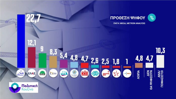 Δημοσκόπηση-metron-analysis:-Προβάδισμα-ΝΔ-με-22,7%-στην-πρόθεση-ψήφου-–-Ακολουθεί-η-ΕΛΑΣ.-με-12,1%