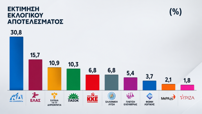 Δημοσκόπηση-σοκ:-Ο-Τσίπρας-επιστρέφει-και-διαλύει-το-ΠΑΣΟΚ-–-Νέα-μάχη-εξουσίας-στην-αντιπολίτευση