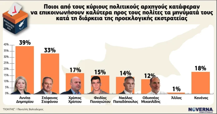 Χάρης-Παπαγεωργίου-για-δημοσκόπηση-της-noverna:-«Ικανοποίηση-για-το-εκλογικό-αποτέλεσμα-–-Δυσπιστία-για-την-αποτελεσματικότητα-της-νέας-Βουλής»