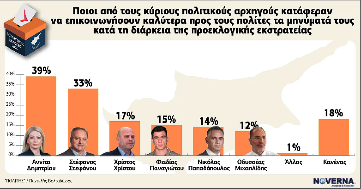 Χάρης-Παπαγεωργίου-για-δημοσκόπηση-της-noverna:-«Ικανοποίηση-για-το-εκλογικό-αποτέλεσμα-–-Δυσπιστία-για-την-αποτελεσματικότητα-της-νέας-Βουλής»