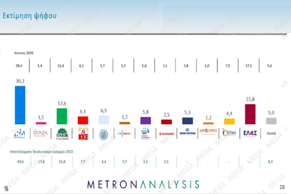 metron-analysis:-Στο-30,2%-η-ΝΔ,-στο-15,8%-η-ΕΛΑΣ-με-απώλειες,-κέρδη-για-ΠΑΣΟΚ