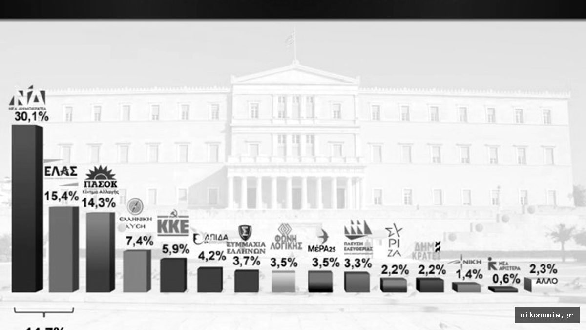Γράφημα με τα ποσοστά κομμάτων σε δημοσκόπηση, με τη ΝΔ στο 30,1% και την ΕΛ.Α.Σ. στο 15,4%.