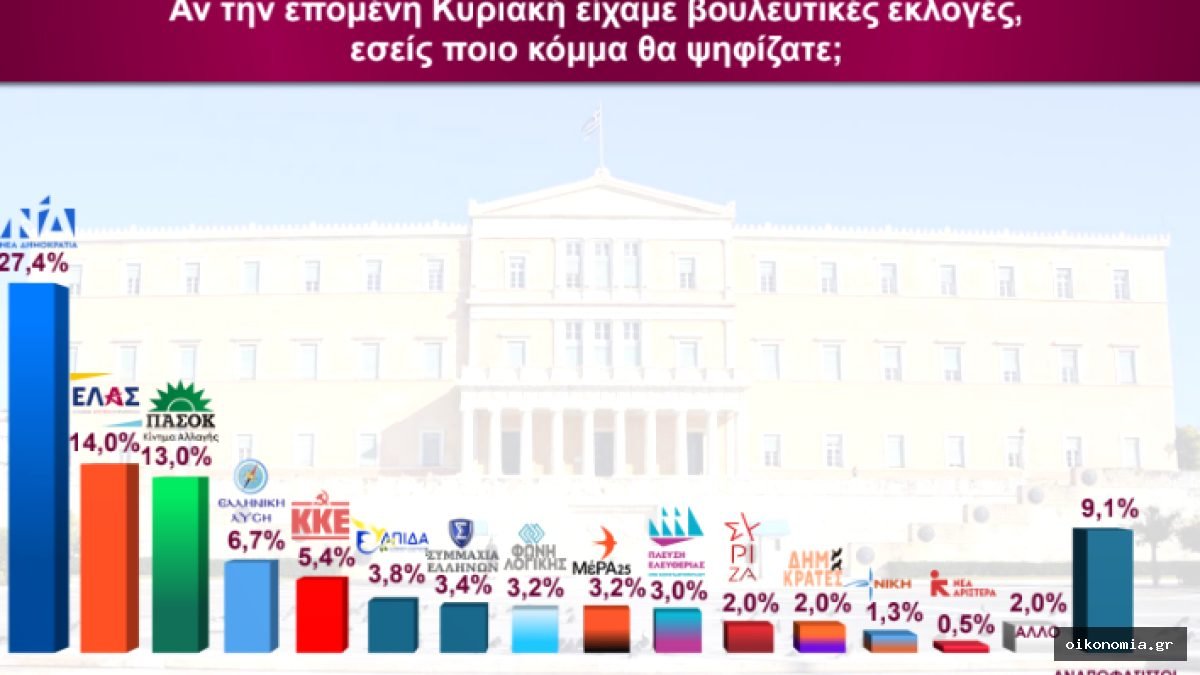Γράφημα με ποσοστά κομμάτων σε δημοσκόπηση, μπροστά από εικόνα της Βουλής.