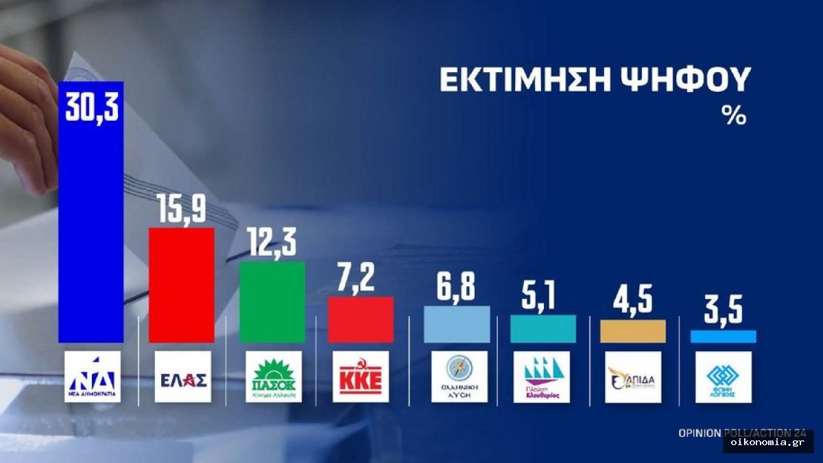 Γράφημα εκτίμησης ψήφου της Opinion Poll: ΝΔ 30,3%, ΕΛΑΣ 15,9%, ΠΑΣΟΚ 12,3% και άλλα κόμματα.