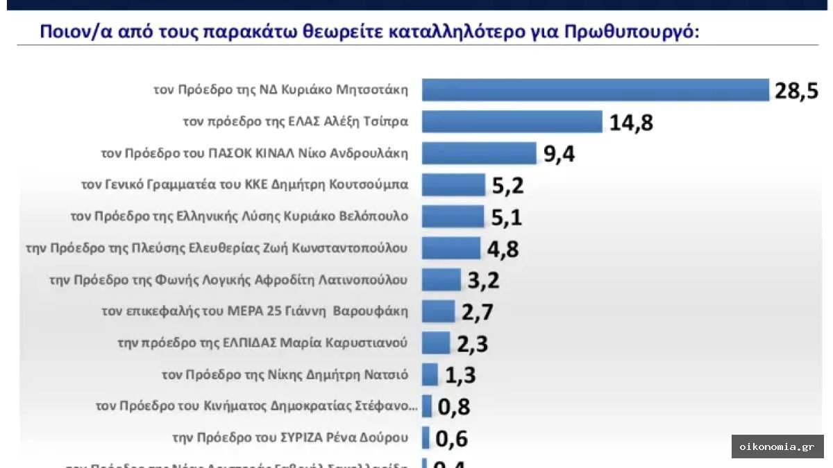 Γράφημα με ποσοστά απαντήσεων για τον καταλληλότερο πρωθυπουργό· στην πρώτη θέση εμφανίζεται ο Κυριάκος Μητσοτάκης με 28,5%.
