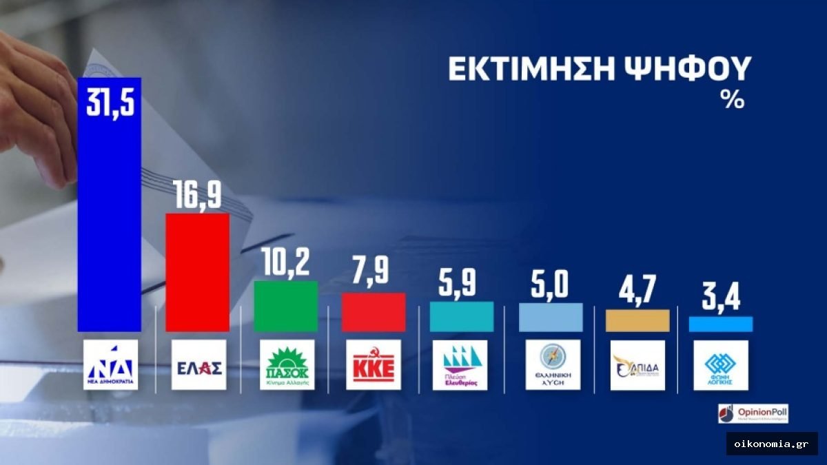 Γράφημα εκτίμησης ψήφου της Opinion Poll: ΝΔ 31,5%, ΕΛ.ΑΣ. 16,9%, ΠΑΣΟΚ 10,2% και ΚΚΕ 7,9%.