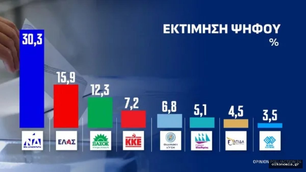 Γράφημα εκτίμησης ψήφου της Opinion Poll, με τη Νέα Δημοκρατία στο 30,3%, την Ελληνική Αριστερή Συμπαράταξη στο 15,9% και το ΠΑΣΟΚ στο 12,3%.