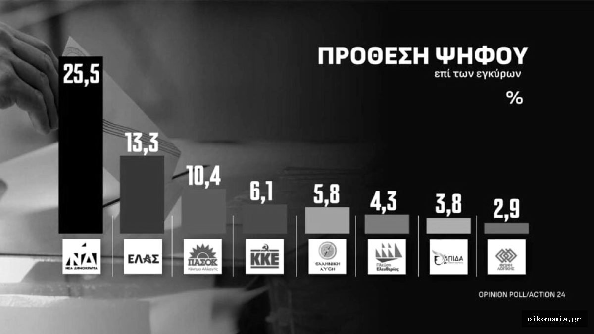 Γράφημα πρόθεσης ψήφου της Opinion Poll με τη ΝΔ στο 25,5%, την ΕΛ.ΑΣ. στο 13,3% και το ΠΑΣΟΚ στο 10,4%.