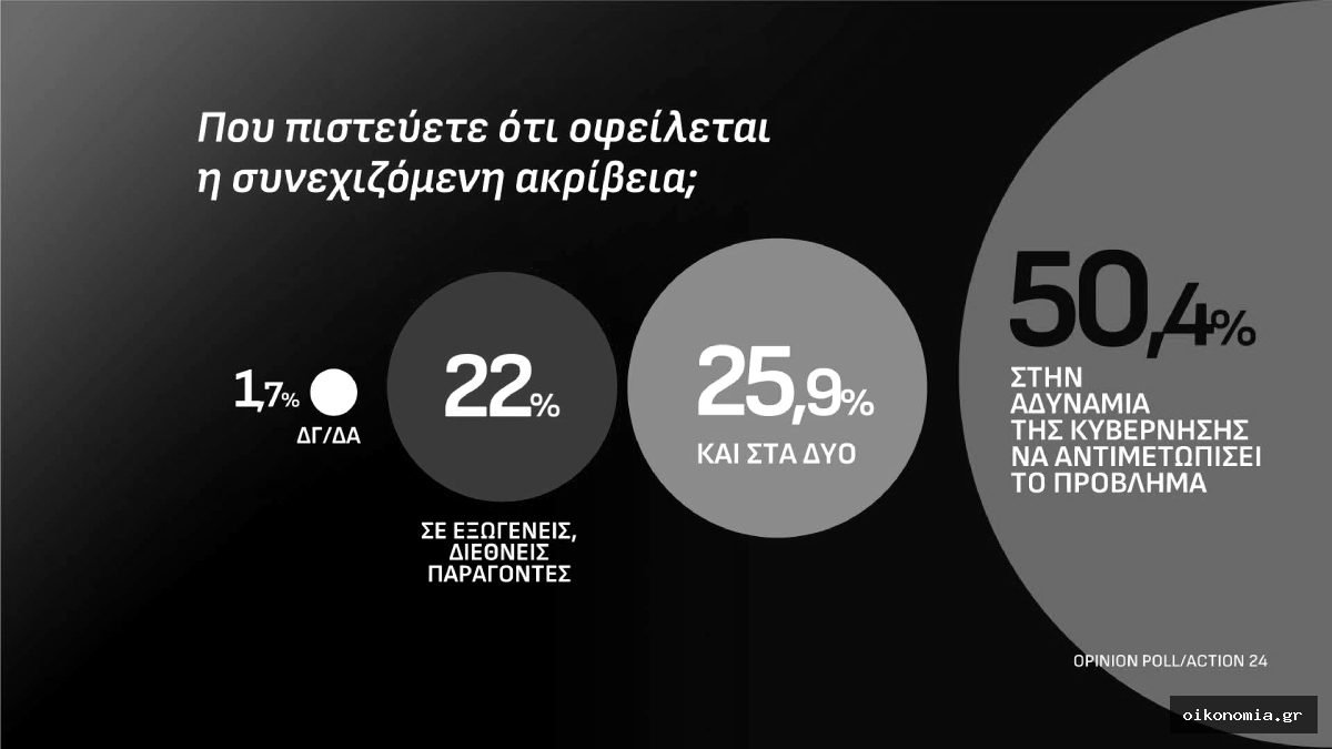 Γράφημα της Opinion Poll: 50,4% αποδίδει την ακρίβεια στην αδυναμία της κυβέρνησης να την αντιμετωπίσει, 25,9% στην κυβέρνηση και διεθνείς παράγοντες και 22% σε εξωγενείς παράγοντες.