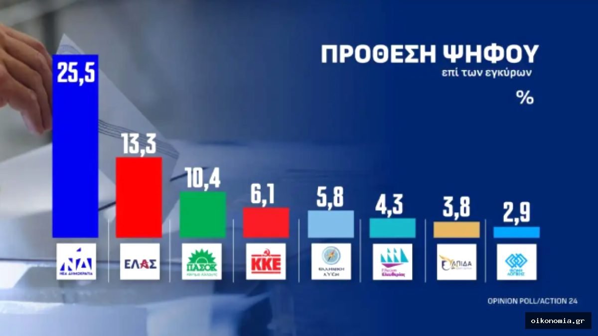 Γράφημα της Opinion Poll για την πρόθεση ψήφου: ΝΔ 25,5%, ΕΛ.Α.Σ. 13,3% και ΠΑΣΟΚ 10,4%.