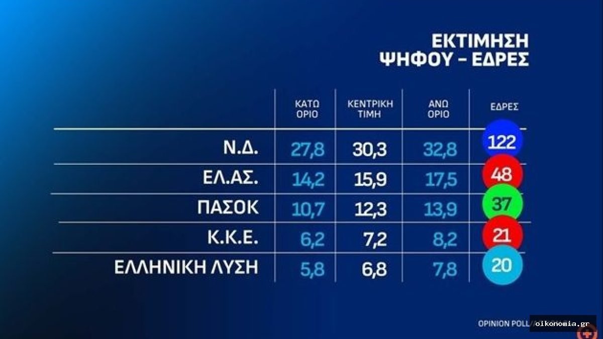 Γράφημα της Opinion Poll με κεντρική τιμή 30,3% για τη ΝΔ, 15,9% για την Ελληνική Αριστερή Συμπαράταξη και 12,3% για το ΠΑΣΟΚ, μαζί με κάτω και άνω όρια.